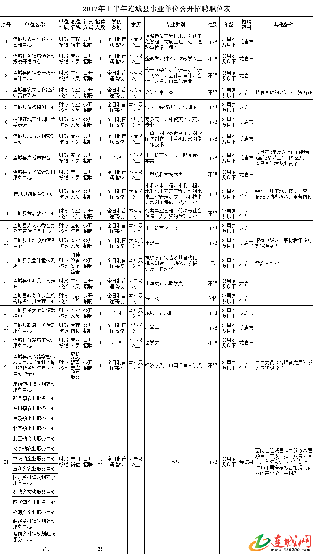 连城人才网最新招聘动态，职业黄金机会等你来挖掘！