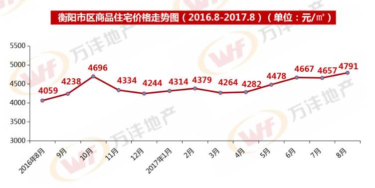 衡阳房价走势最新消息，市场分析与预测