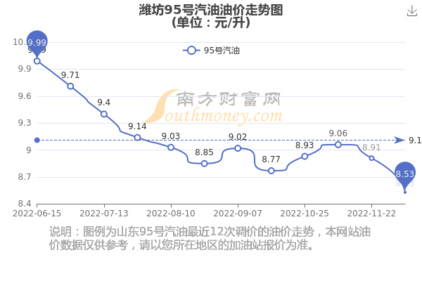 潍坊最新油价走势分析